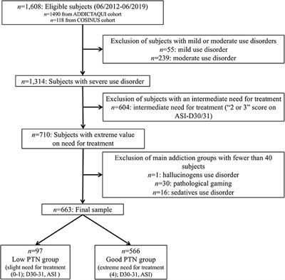 Link Between Perception of Treatment Need and Craving Reports in Addiction